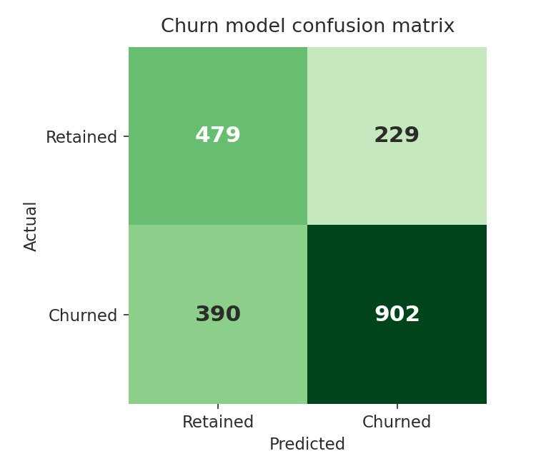Confusion matrix for the selected logistic regression churn model