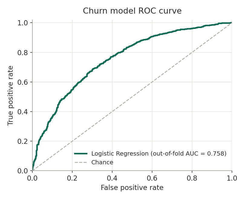 ROC curve for the selected logistic regression churn model