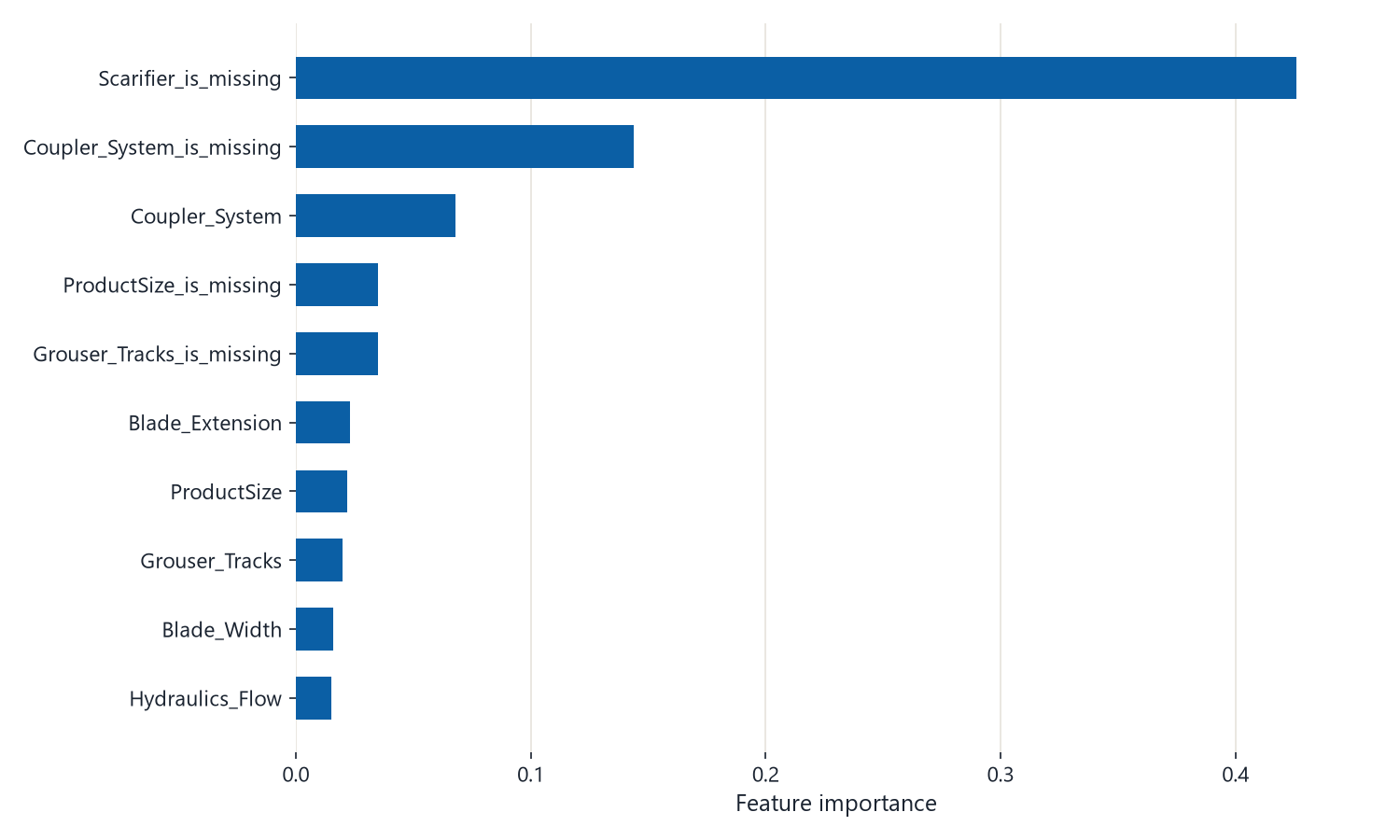 Bar chart of the tuned XGBoost model's top ten features, led by Scarifier-is-missing at 0.43 importance