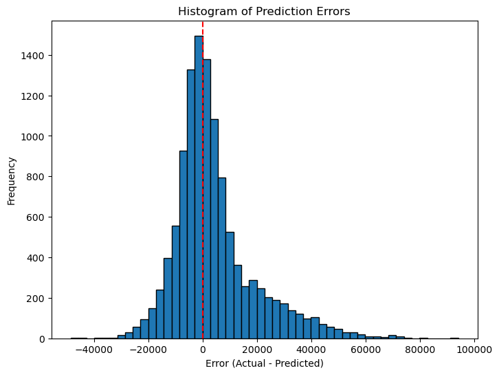 Scatter plot of validation prediction errors for the tuned XGBoost model