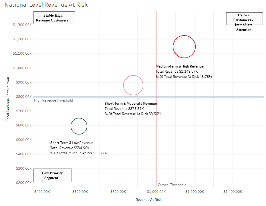 National level revenue-at-risk quadrant chart from the churn Tableau dashboard, grouping customer segments by revenue and risk