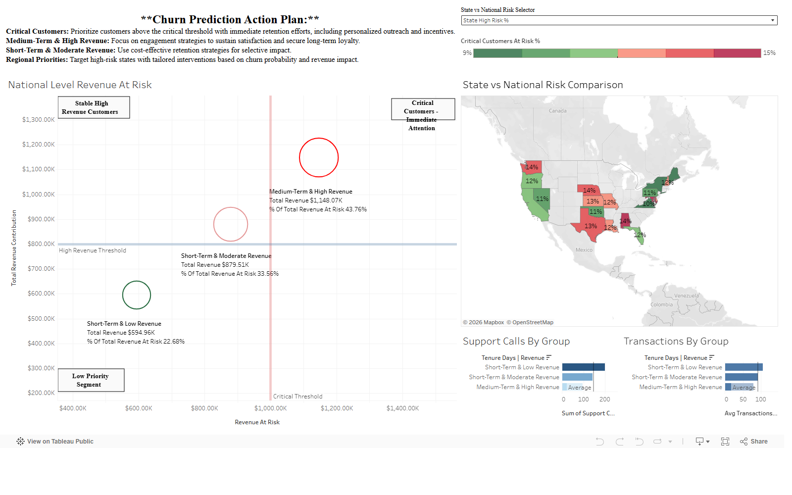 Churn prediction dashboard with national revenue-at-risk chart and state risk map
