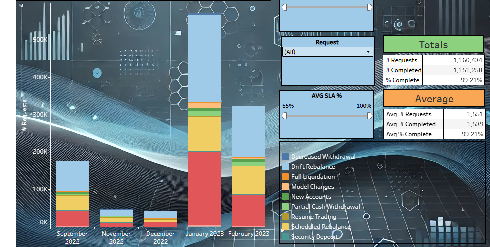 Operations team KPI totals and stacked monthly request-volume bar chart
